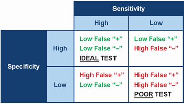 What is the best test to use to diagnose Cushing’s syndrome?