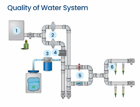 Quality of water system Important components of the water system
